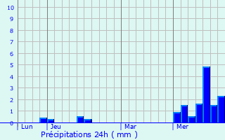 Graphique des précipitations prvues pour Yesilyurt