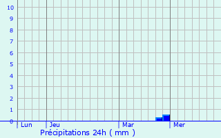 Graphique des précipitations prvues pour Aroeiras