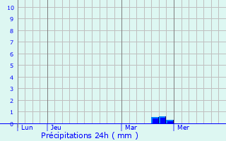 Graphique des précipitations prvues pour Krasnogvardeyskoye