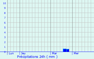 Graphique des précipitations prvues pour Nevel
