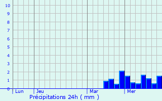 Graphique des précipitations prvues pour Krasnodon