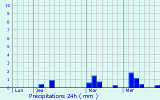 Graphique des précipitations prvues pour Goyerkata