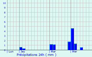 Graphique des précipitations prvues pour Rabkavi