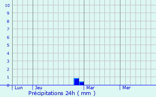 Graphique des précipitations prvues pour Kameshkovo