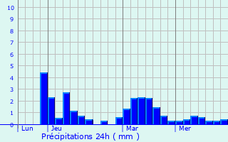 Graphique des précipitations prvues pour Chalus