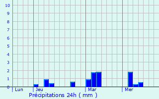 Graphique des précipitations prvues pour Byadgi