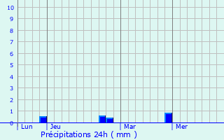Graphique des précipitations prvues pour Mitsamiouli