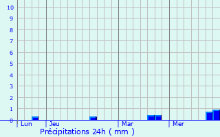 Graphique des précipitations prvues pour Scheia