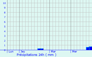 Graphique des précipitations prvues pour Draguseni