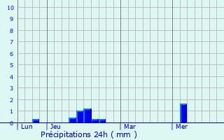 Graphique des précipitations prvues pour Carsamba