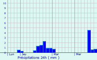 Graphique des précipitations prvues pour Khobi