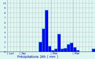 Graphique des précipitations prvues pour Kakhovka
