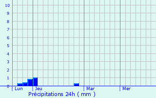 Graphique des précipitations prvues pour Brazii de Sus