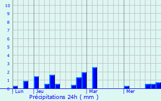 Graphique des précipitations prvues pour Paramagudi