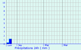 Graphique des précipitations prvues pour Tolbazy
