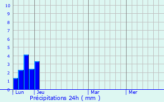 Graphique des précipitations prvues pour Shadrinsk