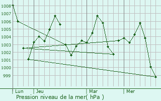 Graphe de la pression atmosphrique prvue pour Mahgawan