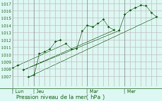 Graphe de la pression atmosphrique prvue pour Pozanti