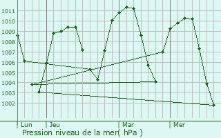 Graphe de la pression atmosphrique prvue pour Elko