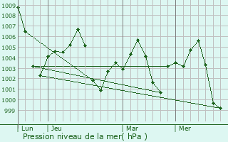 Graphe de la pression atmosphrique prvue pour Obra