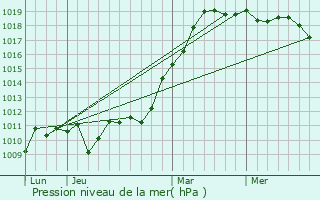 Graphe de la pression atmosphrique prvue pour Chalus