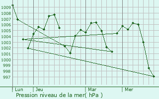 Graphe de la pression atmosphrique prvue pour Lansdowne