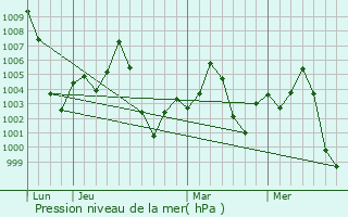 Graphe de la pression atmosphrique prvue pour Mehnagar