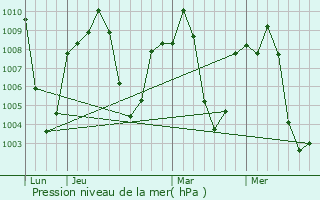 Graphe de la pression atmosphrique prvue pour Tuensang