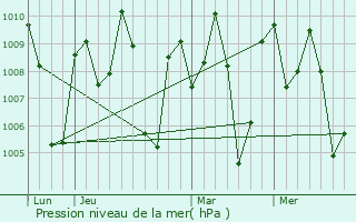 Graphe de la pression atmosphrique prvue pour Teni