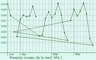 Graphe de la pression atmosphrique prvue pour Byadgi