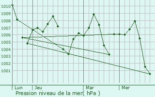 Graphe de la pression atmosphrique prvue pour Sainthia