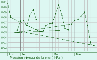 Graphe de la pression atmosphrique prvue pour Goyerkata