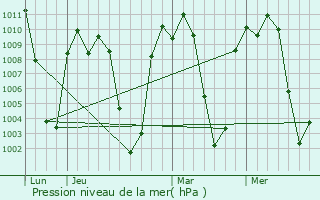 Graphe de la pression atmosphrique prvue pour Jala