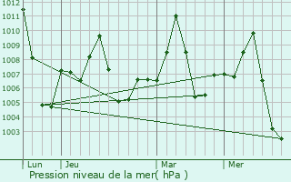 Graphe de la pression atmosphrique prvue pour Bijni