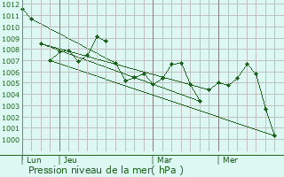 Graphe de la pression atmosphrique prvue pour Pindi Gheb