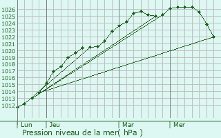 Graphe de la pression atmosphrique prvue pour Krotovka