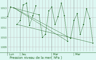 Graphe de la pression atmosphrique prvue pour Apatou