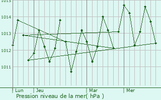 Graphe de la pression atmosphrique prvue pour Mitsamiouli
