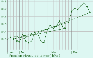Graphe de la pression atmosphrique prvue pour Bet Shemesh