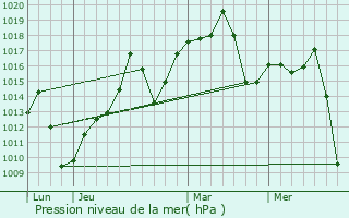 Graphe de la pression atmosphrique prvue pour Bandeirantes