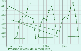 Graphe de la pression atmosphrique prvue pour Mabama