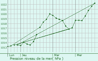 Graphe de la pression atmosphrique prvue pour Khobi