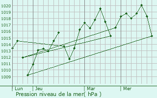 Graphe de la pression atmosphrique prvue pour So Joo Nepomuceno