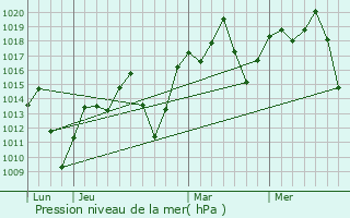 Graphe de la pression atmosphrique prvue pour Rio Pomba