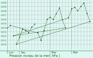 Graphe de la pression atmosphrique prvue pour Afonso Cludio
