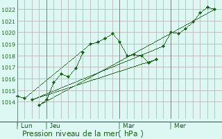 Graphe de la pression atmosphrique prvue pour Carsamba