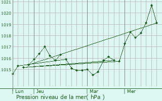 Graphe de la pression atmosphrique prvue pour Marousi