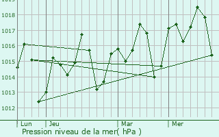 Graphe de la pression atmosphrique prvue pour Mbamba Bay
