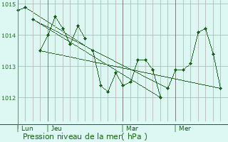 Graphe de la pression atmosphrique prvue pour Los Osos