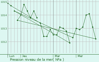 Graphe de la pression atmosphrique prvue pour Arroyo Grande